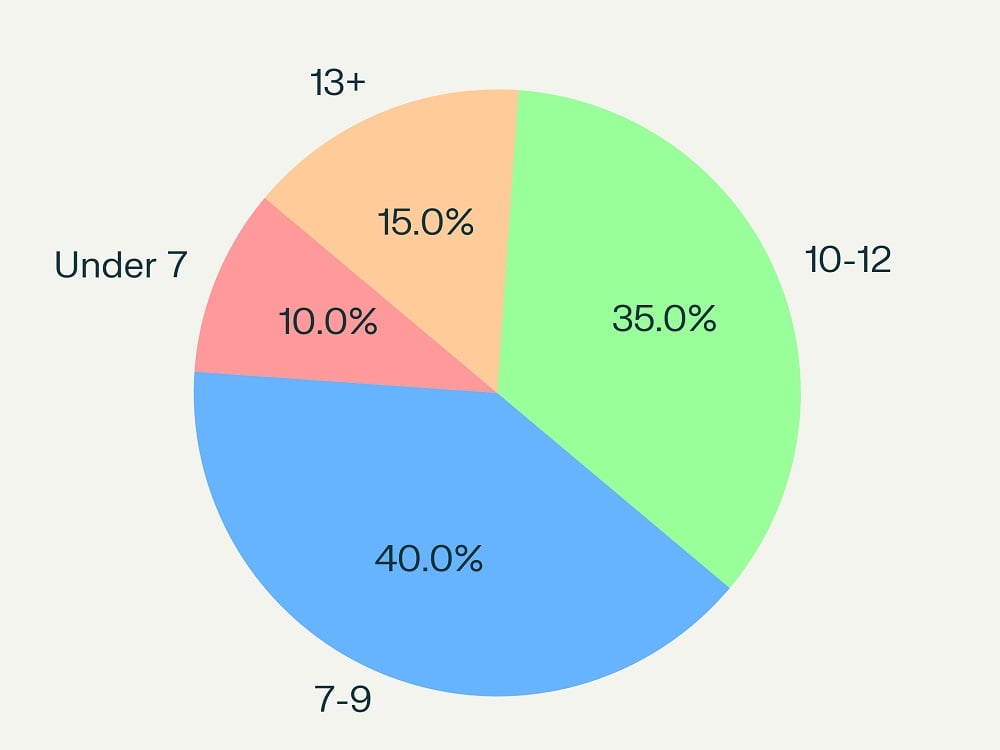Percentage of Girls Starting Breast Development by Age Group