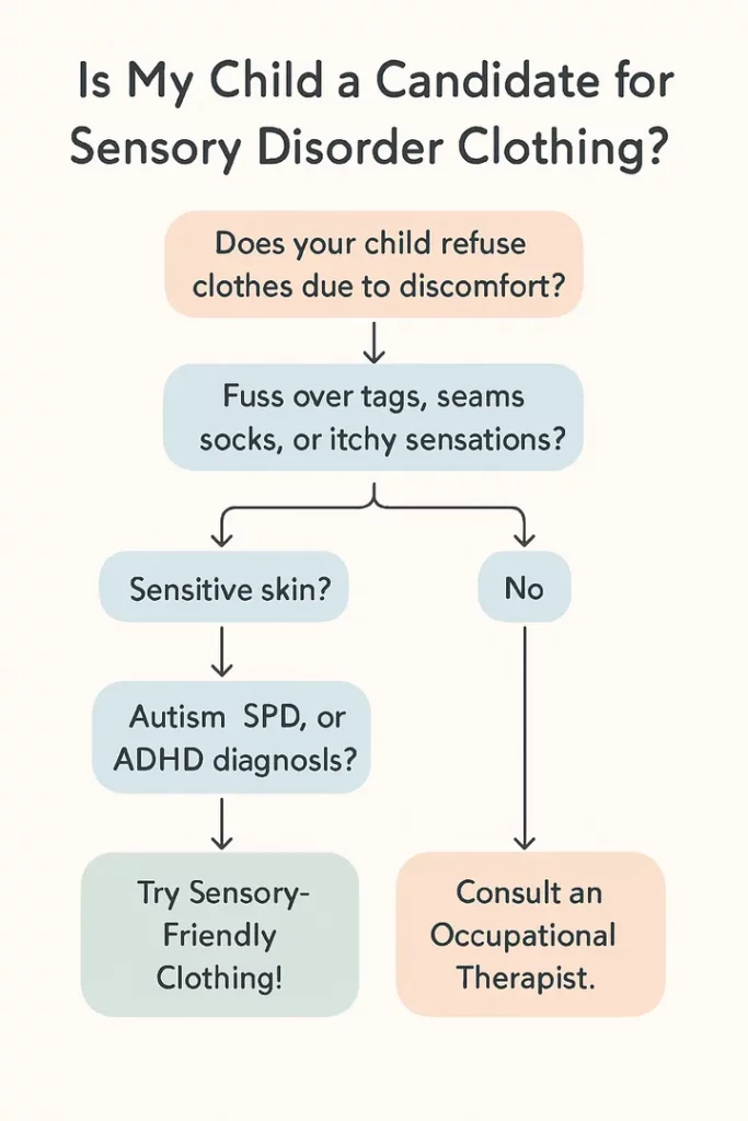 Flowchart titled 'Is My Child a Candidate for Sensory Disorder Clothing?' with questions about clothing discomfort, sensitive skin, and diagnoses, leading to suggestions of sensory-friendly clothing or consulting an occupational therapist.