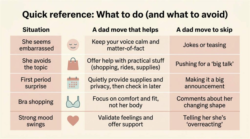 Quick reference infographic for dads supporting a daughter through puberty, showing what to do and what to avoid in common situations.