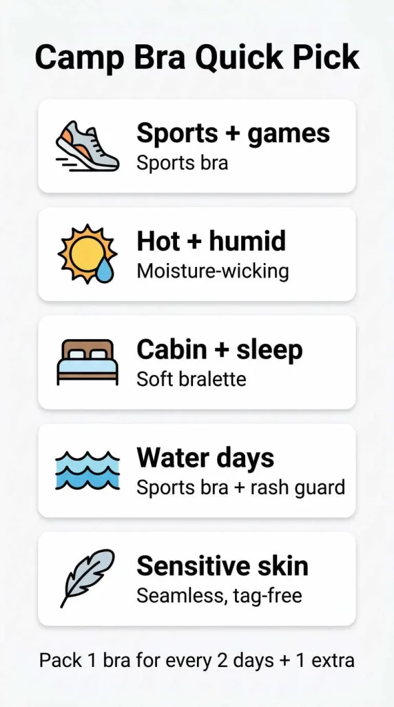 Camp Bra Quick Pick with five cards (Sports + games—Sports bra; Hot + humid—Moisture-wicking; Cabin + sleep—Soft bralette; Water days—Sports bra + rash guard; Sensitive skin—Seamless, tag-free). Bottom note: Pack 1 bra for every 2 days + 1 extra.