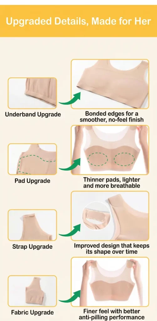 Infographic showing four BreezyBud Bra upgrades to BreezyBare Bra: bonded underband, thinner breathable pads, long-lasting straps, and finer anti-pilling fabric.