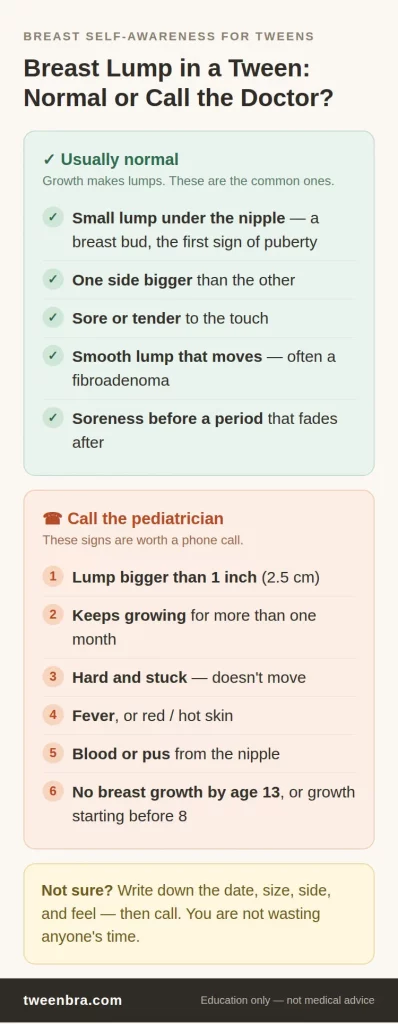 Infographic comparing normal tween breast changes — breast bud under the nipple, one side bigger, soreness, a smooth movable lump, soreness before a period — with red flags that need a pediatrician: lump over 1 inch, growth over a month, hard fixed lump, fever, blood or pus, no growth by 13